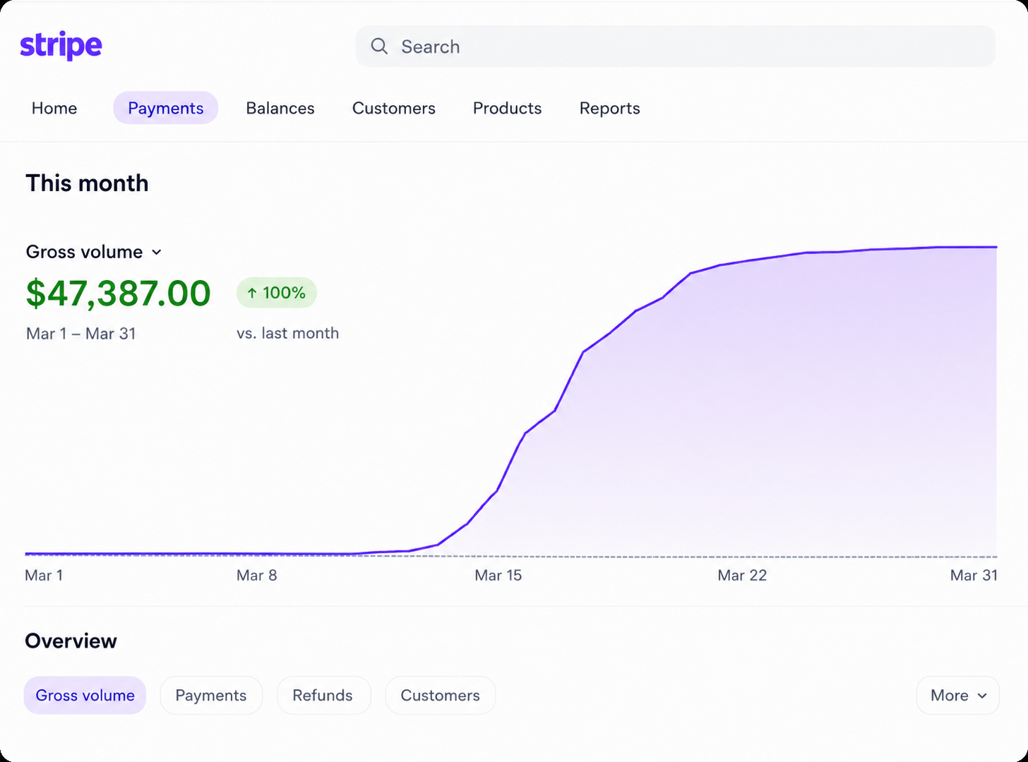 Stripe dashboard $47,387
